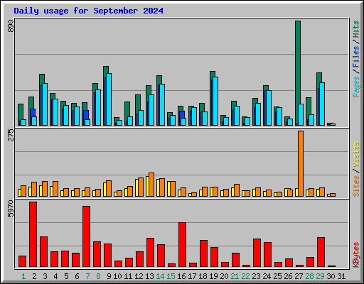 Daily usage for September 2024