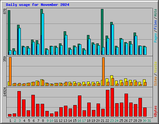 Daily usage for November 2024