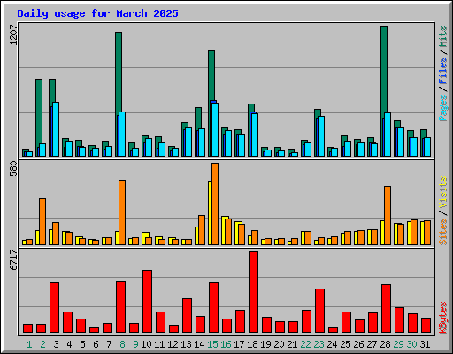 Daily usage for March 2025