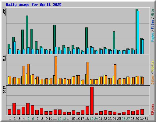 Daily usage for April 2025