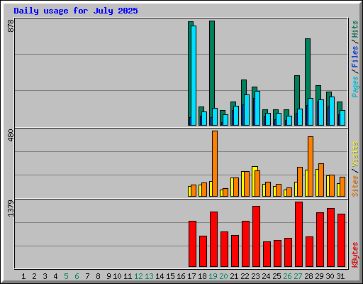 Daily usage for July 2025