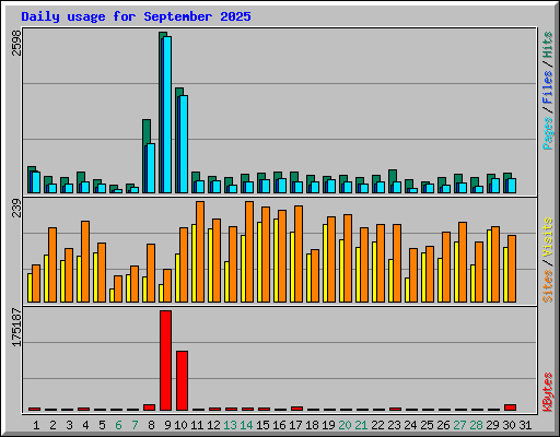 Daily usage for September 2025