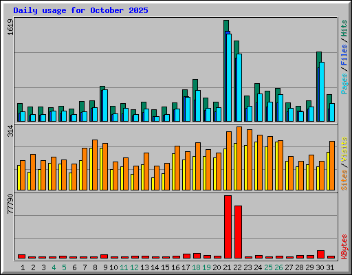 Daily usage for October 2025