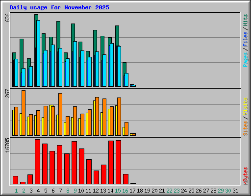 Daily usage for November 2025