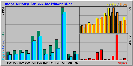 Usage summary for www.healtheworld.at